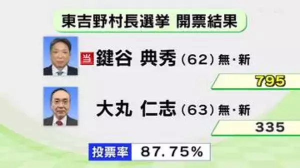 東吉野村長選挙　鍵谷さんが初当選