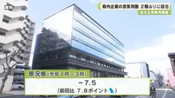 地元企業動向調査　県内企業の景気判断 ２期ぶりに悪化