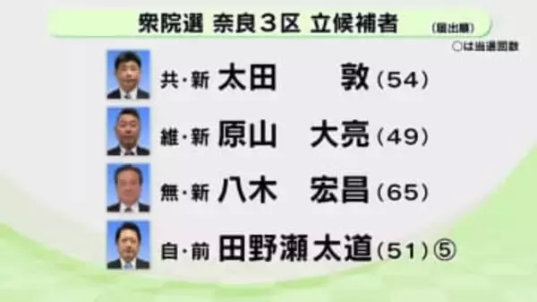 【奈良３区】２月８日投開票　衆議院選挙　立候補者の訴えは？
