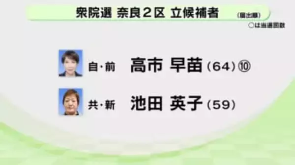 衆院選　奈良２区　立候補者（届出順）