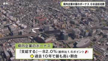 支給額抑制の動きも・・・　県内企業の夏のボーナス　６年連続増額