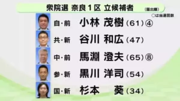 衆院選　奈良1区　立候補者（届出順）
