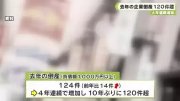 小規模・零細企業が中心　２０２５年の企業倒産　４年連続増加
