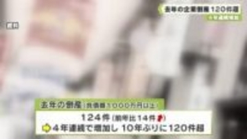 小規模・零細企業が中心　２０２５年の企業倒産　４年連続増加