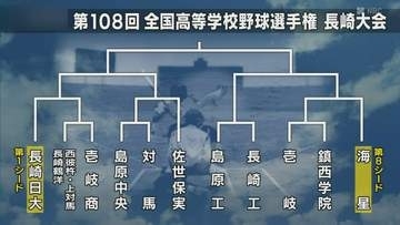【高校野球長崎】夏のトーナメント表決定！4連覇狙う創成館、センバツ組の長崎日大や長崎西はどのブロックに？