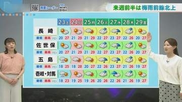 季節2か月前進　週末は夏の暑さ再び【長崎天気】