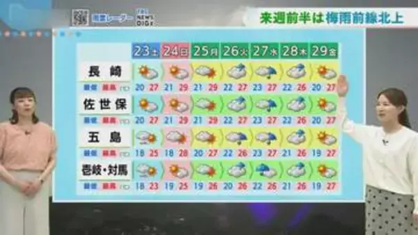 季節2か月前進　週末は夏の暑さ再び【長崎天気】