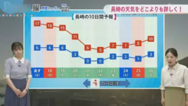 【長崎の天気】17日(土)は晴天も「洗濯物は我慢」？黄砂の影響続く　来週火曜からは一転して厳寒へ