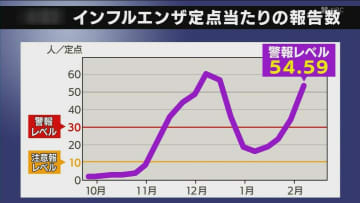 今シーズン2度目のピーク到来か　インフルエンザ患者の報告数が前週より大幅増　患者の約9割が10代以下【長崎】