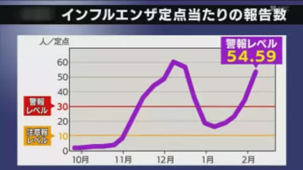 今シーズン2度目のピーク到来か　インフルエンザ患者の報告数が前週より大幅増　患者の約9割が10代以下【長崎】