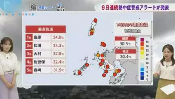 【長崎天気】熱中症警戒アラート9日連続発表　雲が広がりムシムシ