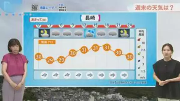 【長崎　週末の天気】あすも強風注意　五島は9日（日）まで高波に警戒