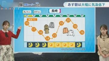 「あす朝は大幅に気温低下」長崎市は14℃の予想、秋物の上着を