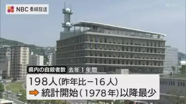 2025年の自殺者数 前年よりも16人減少で過去最少【長崎県】