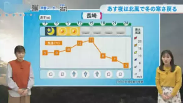 あす6日（金）夜からぐっと冷え込み、日曜日は雪の予想