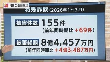 3月までに被害8.4億円　過去最悪の2025年を上回る勢い　「オレオレ」「警察かたり」「投資・ロマンス」詐欺に注意【長崎県】