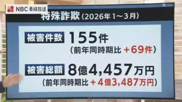 3月までに被害8.4億円　過去最悪の2025年を上回る勢い　「オレオレ」「警察かたり」「投資・ロマンス」詐欺に注意【長崎県】