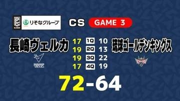 長崎ヴェルカが初のＢリーグ制覇　チャンピオンシップファイナル第3戦
