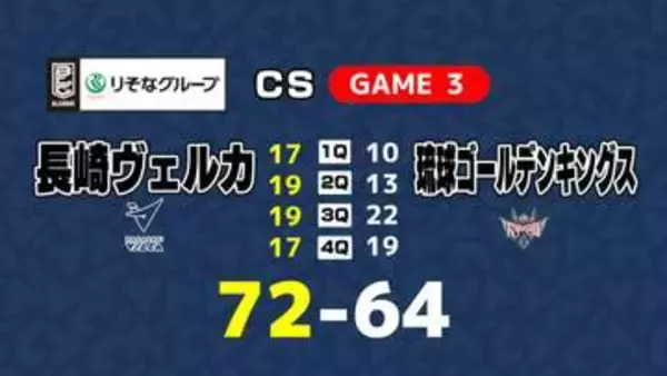長崎ヴェルカが初のＢリーグ制覇　チャンピオンシップファイナル第3戦