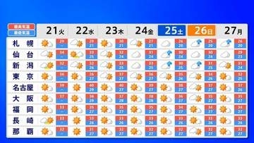 【危険な暑さ】21日は名古屋39度 東京34度 広島 久留米36度 熱中症警戒アラート44地域に発表