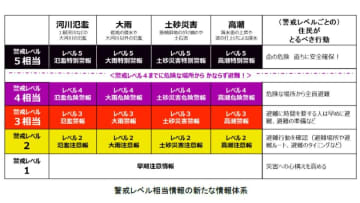 【大幅変更】「大雨警報」→「レベル3大雨警報」　レベル4は「危険警報」(新設)に　気象庁が来年5月から運用開始