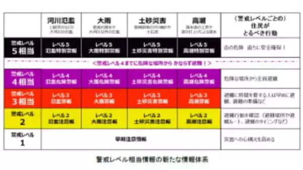 【大幅変更】「大雨警報」→「レベル3大雨警報」　レベル4は「危険警報」(新設)に　気象庁が来年5月から運用開始