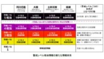 「大雨警報」→「レベル3大雨警報」へ名称変更　レベル4は「危険警報」に　気象庁が来年5月から運用開始