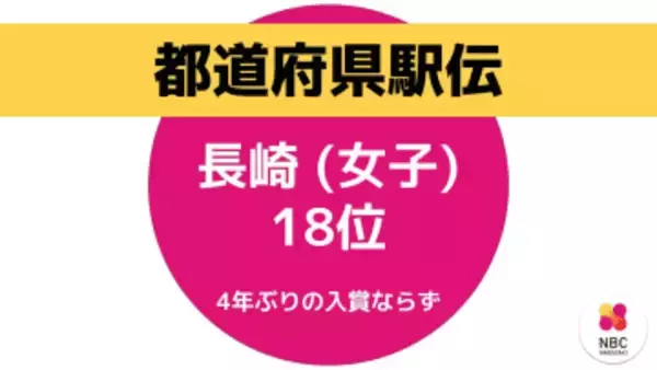 【速報】長崎、4年ぶりの入賞ならずも18位でフィニッシュ　序盤は「ふるさと選手」森・井手選手が快走 中学生・篠原選手らが区間6位の力走　都道府県対抗女子駅伝