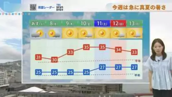 【長崎天気】今週は一気に夏本番の暑さ　週後半は猛暑日の予想も