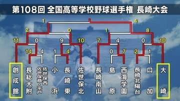 【速報・高校野球長崎】大崎が創成館を撃破しベスト4進出　序盤のリード守り切り4-1で快勝　日大は劇的逆転勝利【トーナメント表】