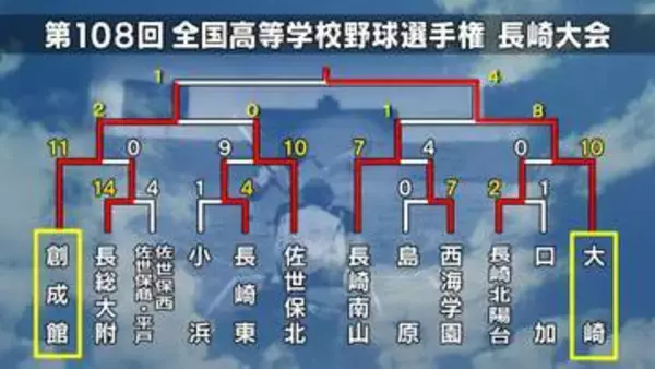 【速報・高校野球長崎】大崎が創成館を撃破しベスト4進出　序盤のリード守り切り4-1で快勝　日大は劇的逆転勝利【トーナメント表】