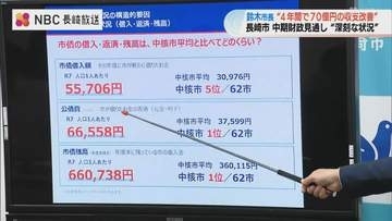4年間で計70億円の収支改善へ 長崎市が発表、中期財政で年約100億円不足の見通し