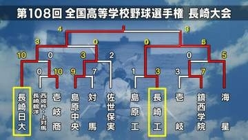 【高校野球長崎】長崎日大が逆転でベスト4進出　長崎工との大激戦を4-3で制す【トーナメント表】