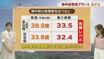 長崎は危険レベルの暑さ　酷暑日となった岐阜県多治見と熱中症リスク大きくは変わらず