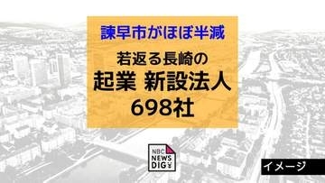 諫早市がほぼ半減…若返る長崎の起業 新設法人698社【帝国データバンク】
