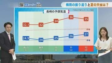 長崎県に今年初の食中毒注意報　　台風9号の影響で今後さらに暑さ増す見込み