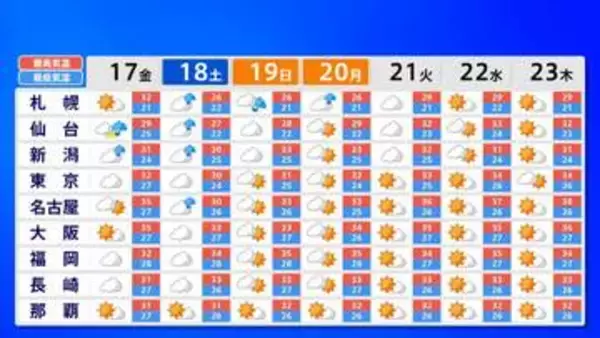 関東甲信や東北は17日大雨のおそれ　西日本は危険な暑さつづく