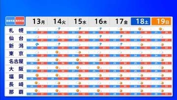 【危険な暑さ】大分・日田で「38℃」予想　西日本など14府県に熱中症警戒アラート　各地で猛暑日へ