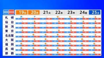 【熱中症警戒アラート】九州北部含む２２地域に 連休のお出かけは熱中症対策を
