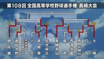 【高校野球長崎大会】佐世保北が延長で長崎東破る　諫早農は清峰に逆転勝利、佐世保南はコールド勝ち【ブロック別結果】