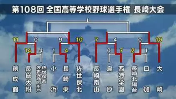 【高校野球長崎大会】佐世保北が延長で長崎東破る　諫早農は清峰に逆転勝利、佐世保南はコールド勝ち【ブロック別結果】