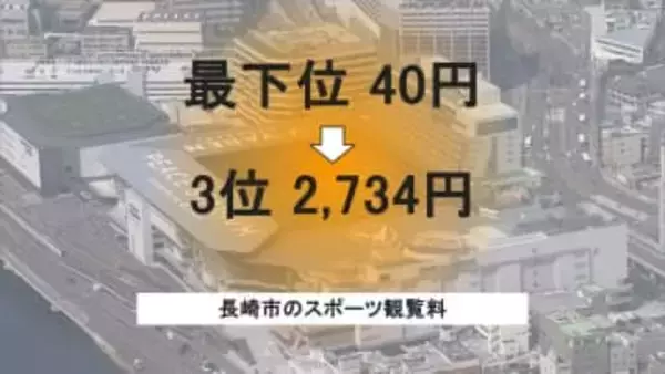 3年前「40円で全国最下位」の長崎市 スポーツ観戦支出で広島や仙台を上回り全国3位　長崎スタジアムシティ開業で市民の消費が変化