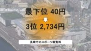3年前「40円で全国最下位」の長崎市 スポーツ観戦支出で広島や仙台を上回り全国3位　長崎スタジアムシティ開業で市民の消費が変化