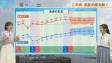 「佐世保で今年初の夏日   熱中症対策「暑熱順化」は今から【長崎天気】」の画像1