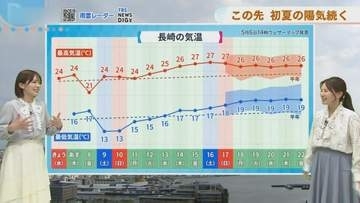 佐世保で今年初の夏日   熱中症対策「暑熱順化」は今から【長崎天気】