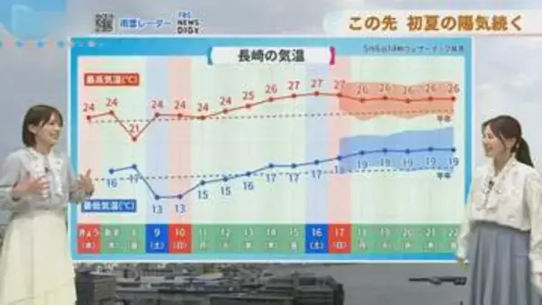 佐世保で今年初の夏日   熱中症対策「暑熱順化」は今から【長崎天気】