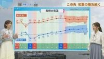 佐世保で今年初の夏日   熱中症対策「暑熱順化」は今から【長崎天気】