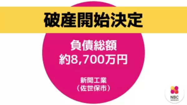 【破産】塗装業者「新開工業」負債は約8700万円　ピーク時から売上半減【長崎】