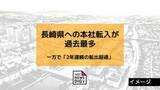 「長崎県への本社転入が過去最多も「2年連続で転出超過」」の画像1