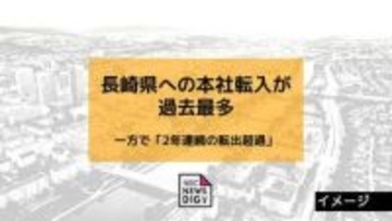 長崎県への本社転入が過去最多も「2年連続で転出超過」